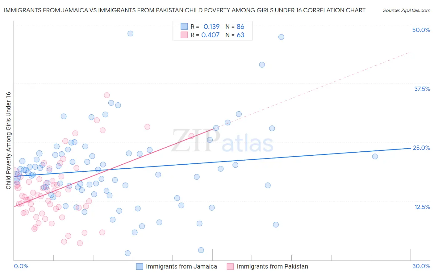 Immigrants from Jamaica vs Immigrants from Pakistan Child Poverty Among Girls Under 16