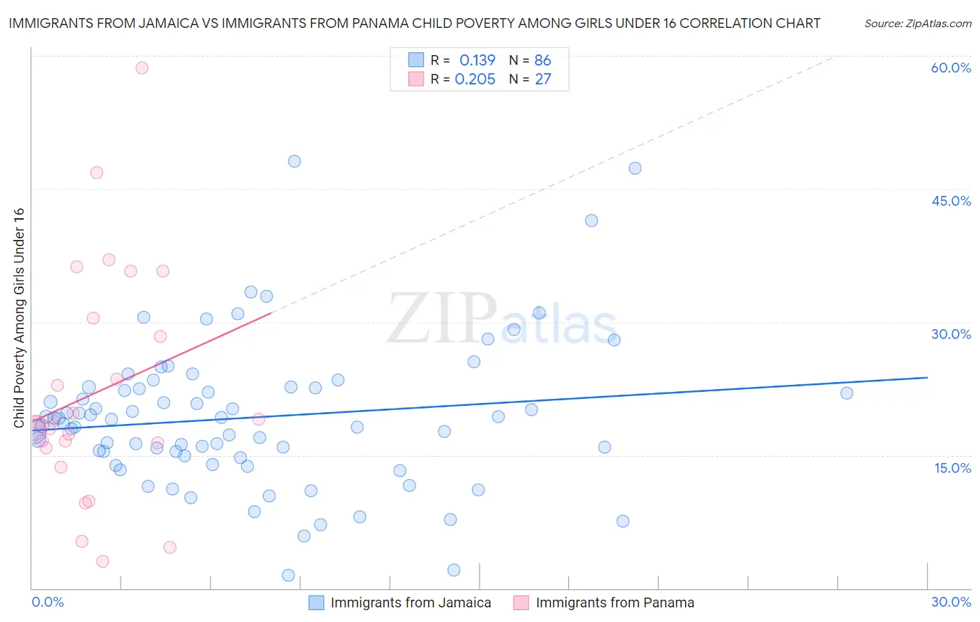 Immigrants from Jamaica vs Immigrants from Panama Child Poverty Among Girls Under 16