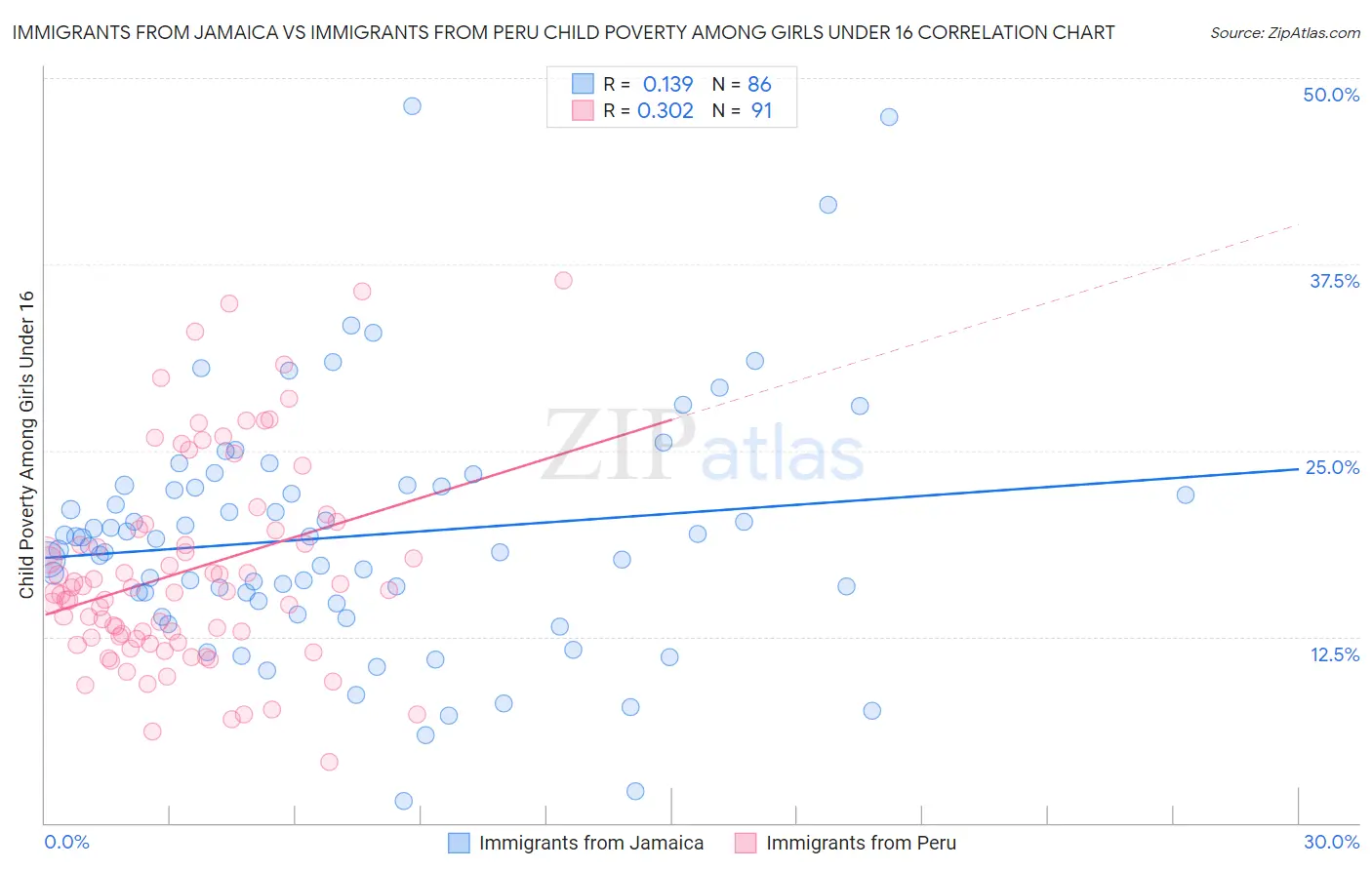 Immigrants from Jamaica vs Immigrants from Peru Child Poverty Among Girls Under 16