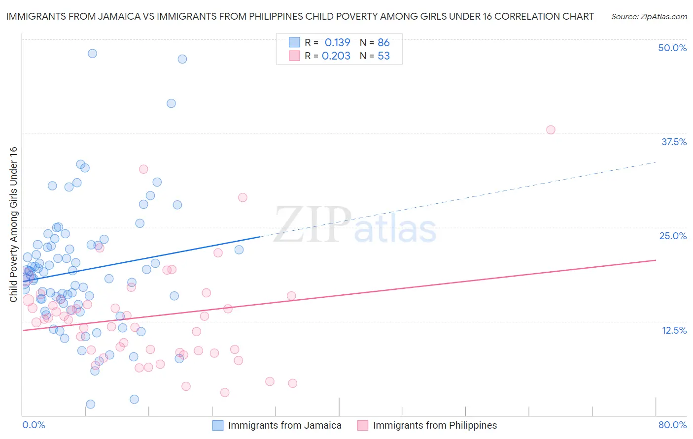 Immigrants from Jamaica vs Immigrants from Philippines Child Poverty Among Girls Under 16