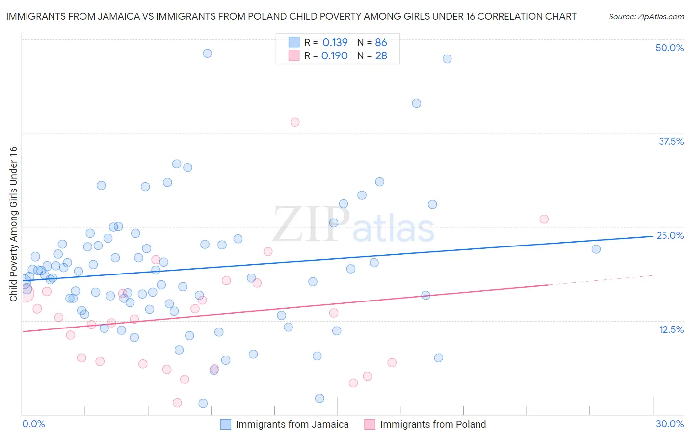 Immigrants from Jamaica vs Immigrants from Poland Child Poverty Among Girls Under 16