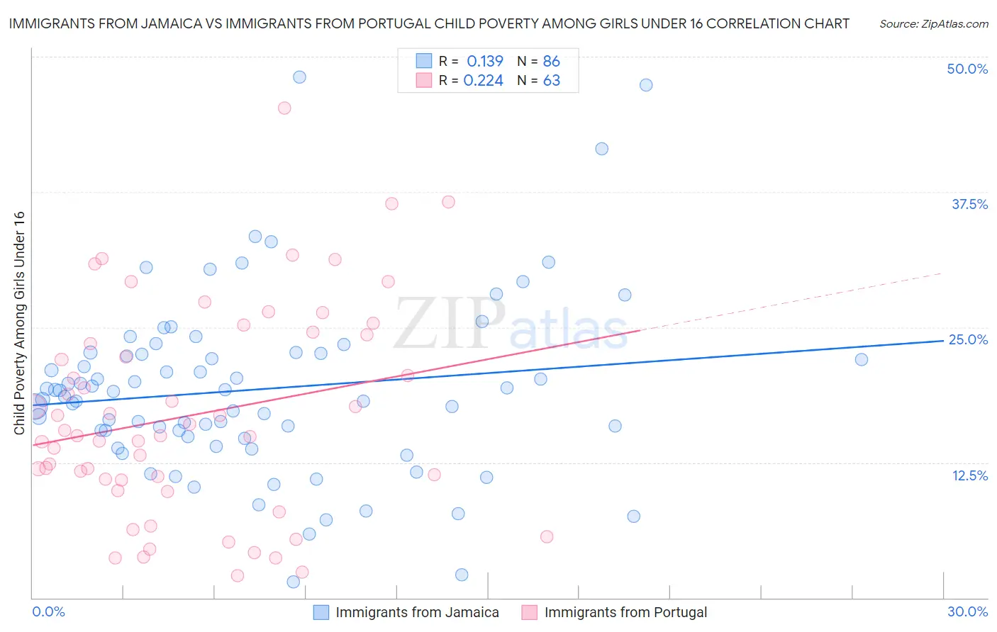 Immigrants from Jamaica vs Immigrants from Portugal Child Poverty Among Girls Under 16