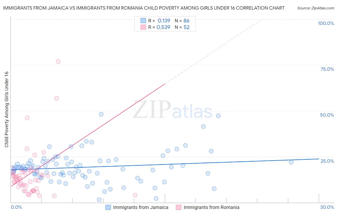 Immigrants from Jamaica vs Immigrants from Romania Child Poverty Among Girls Under 16