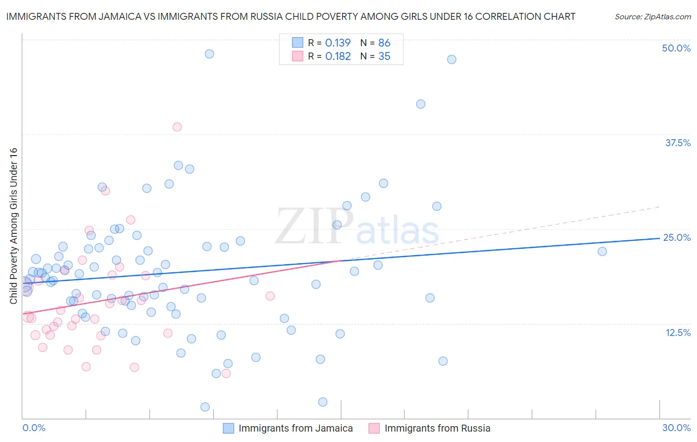 Immigrants from Jamaica vs Immigrants from Russia Child Poverty Among Girls Under 16