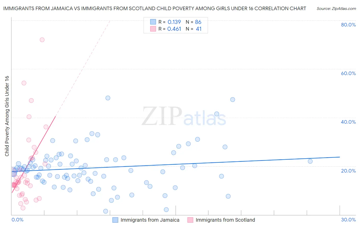 Immigrants from Jamaica vs Immigrants from Scotland Child Poverty Among Girls Under 16