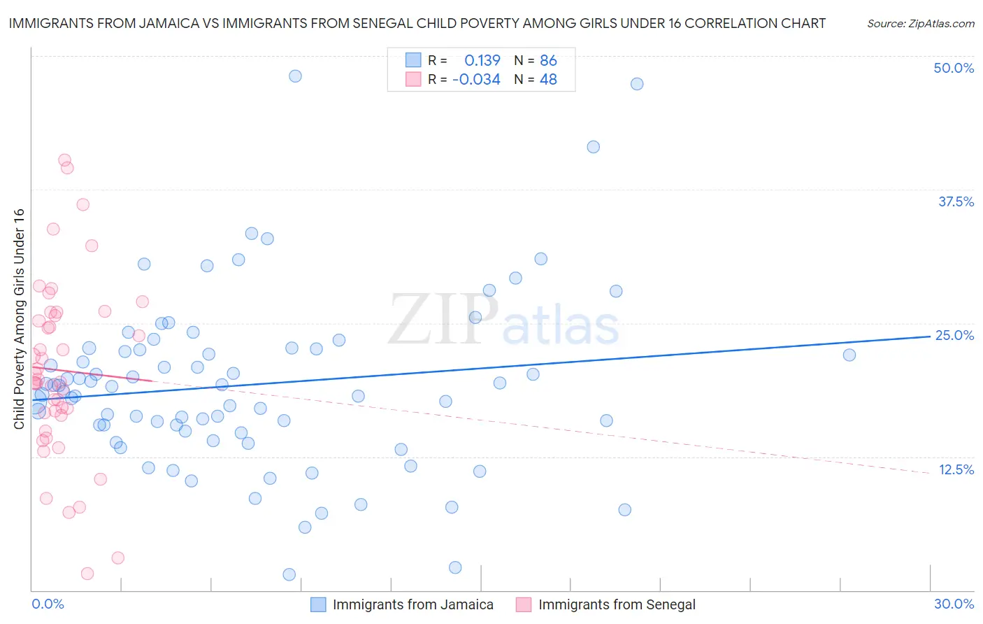 Immigrants from Jamaica vs Immigrants from Senegal Child Poverty Among Girls Under 16