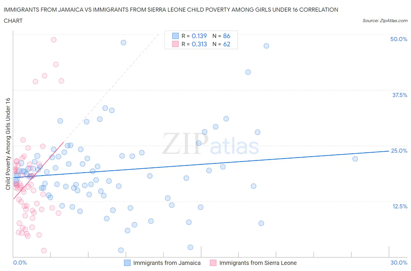 Immigrants from Jamaica vs Immigrants from Sierra Leone Child Poverty Among Girls Under 16