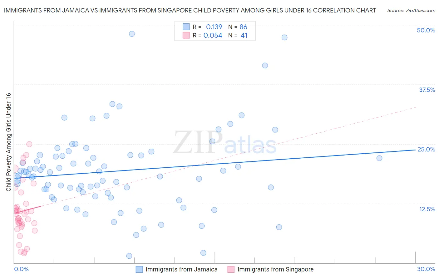 Immigrants from Jamaica vs Immigrants from Singapore Child Poverty Among Girls Under 16