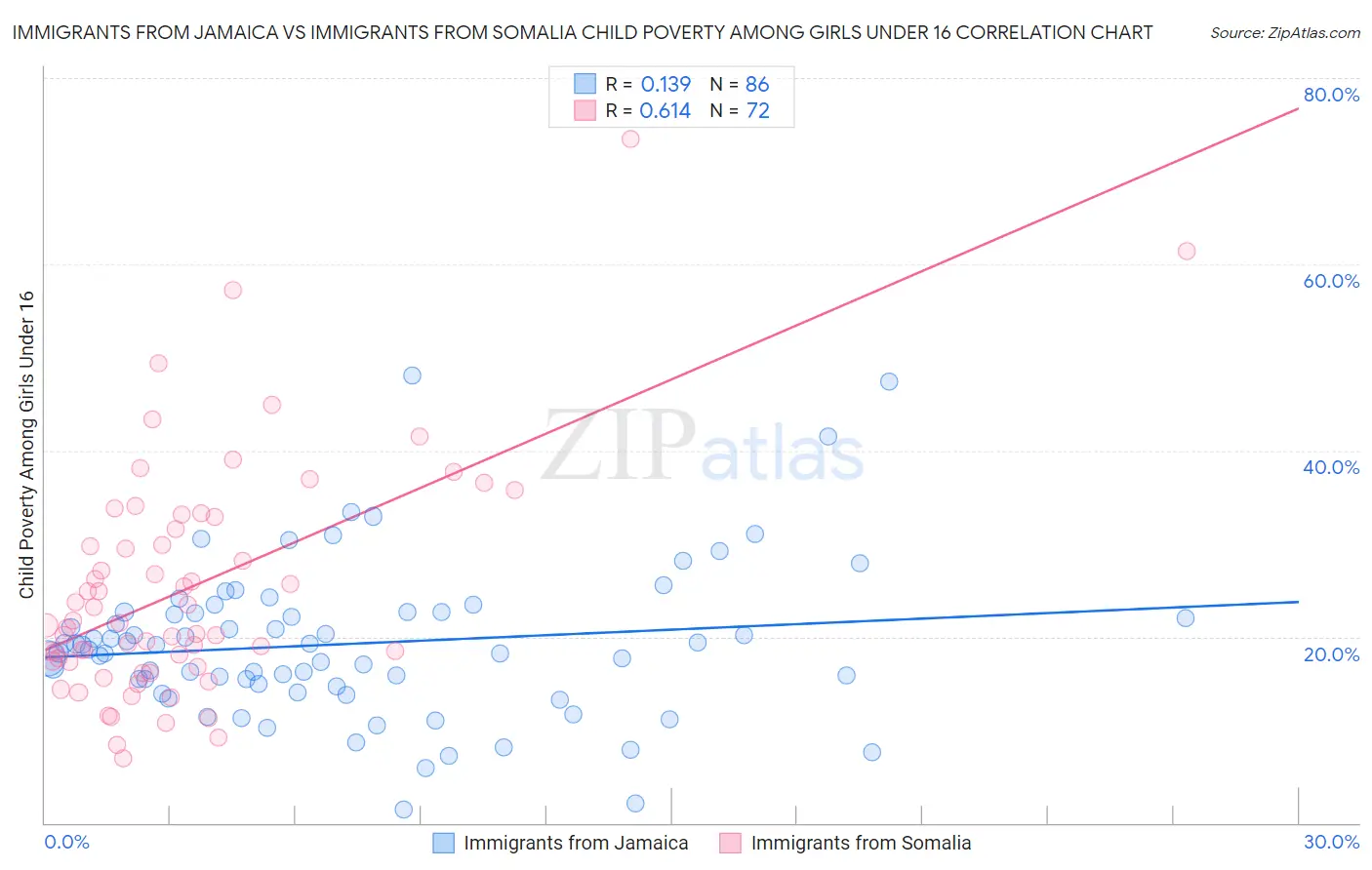 Immigrants from Jamaica vs Immigrants from Somalia Child Poverty Among Girls Under 16