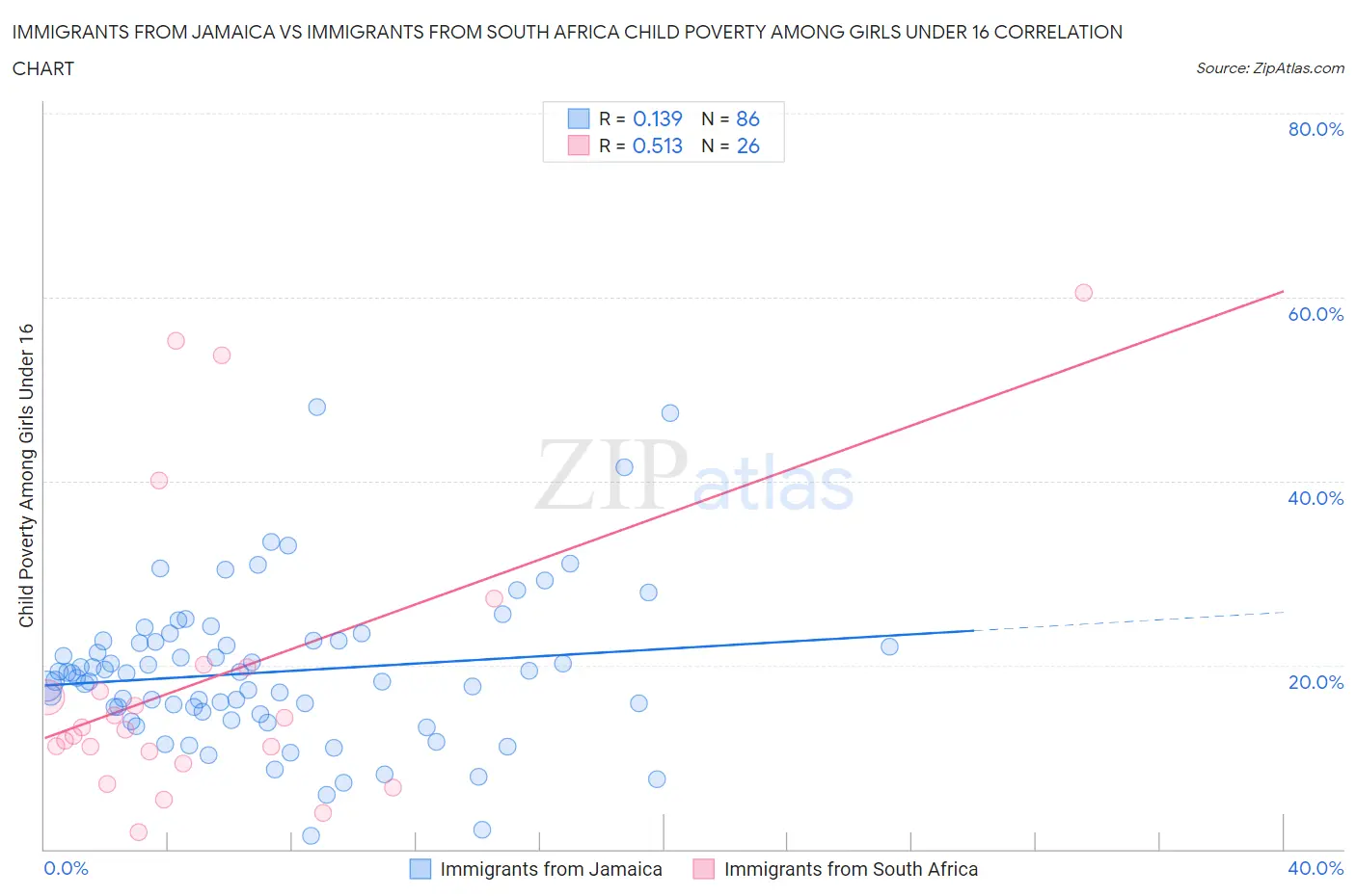 Immigrants from Jamaica vs Immigrants from South Africa Child Poverty Among Girls Under 16