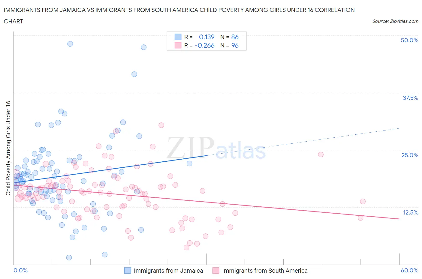 Immigrants from Jamaica vs Immigrants from South America Child Poverty Among Girls Under 16