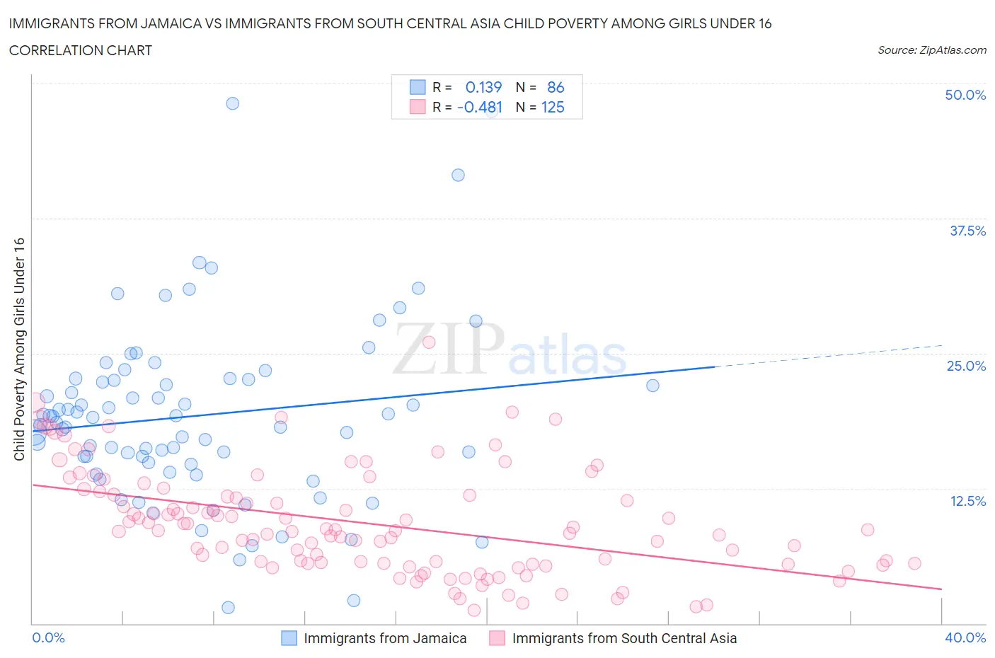 Immigrants from Jamaica vs Immigrants from South Central Asia Child Poverty Among Girls Under 16