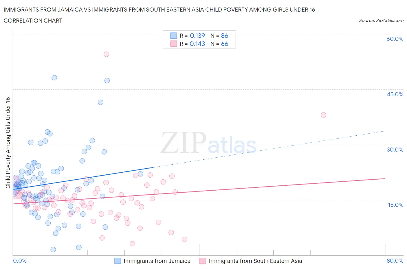 Immigrants from Jamaica vs Immigrants from South Eastern Asia Child Poverty Among Girls Under 16