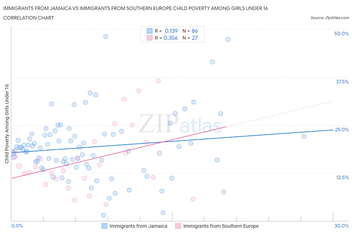 Immigrants from Jamaica vs Immigrants from Southern Europe Child Poverty Among Girls Under 16