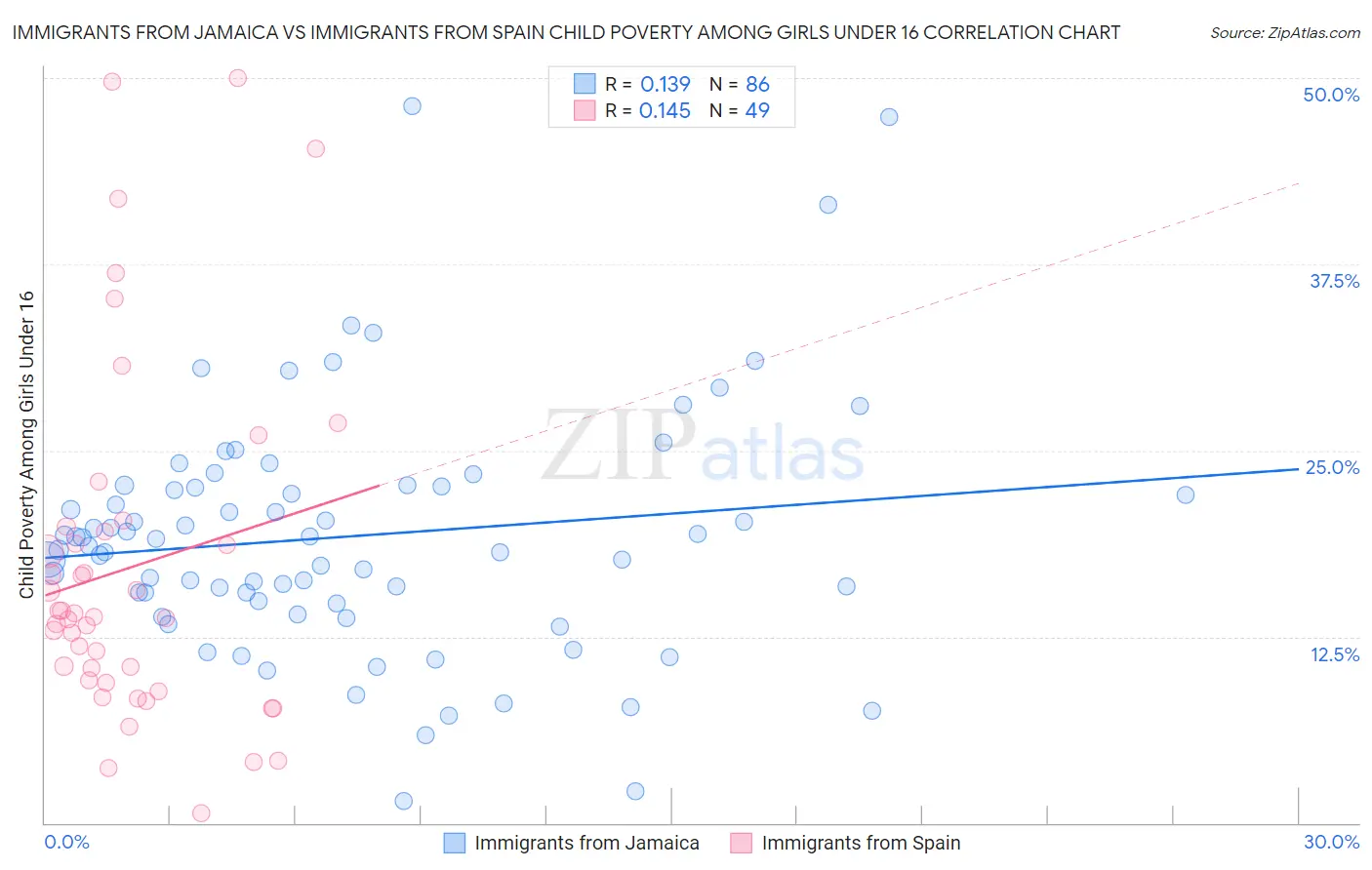 Immigrants from Jamaica vs Immigrants from Spain Child Poverty Among Girls Under 16