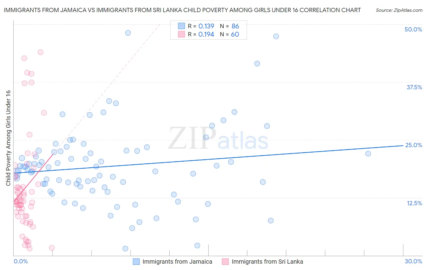 Immigrants from Jamaica vs Immigrants from Sri Lanka Child Poverty Among Girls Under 16