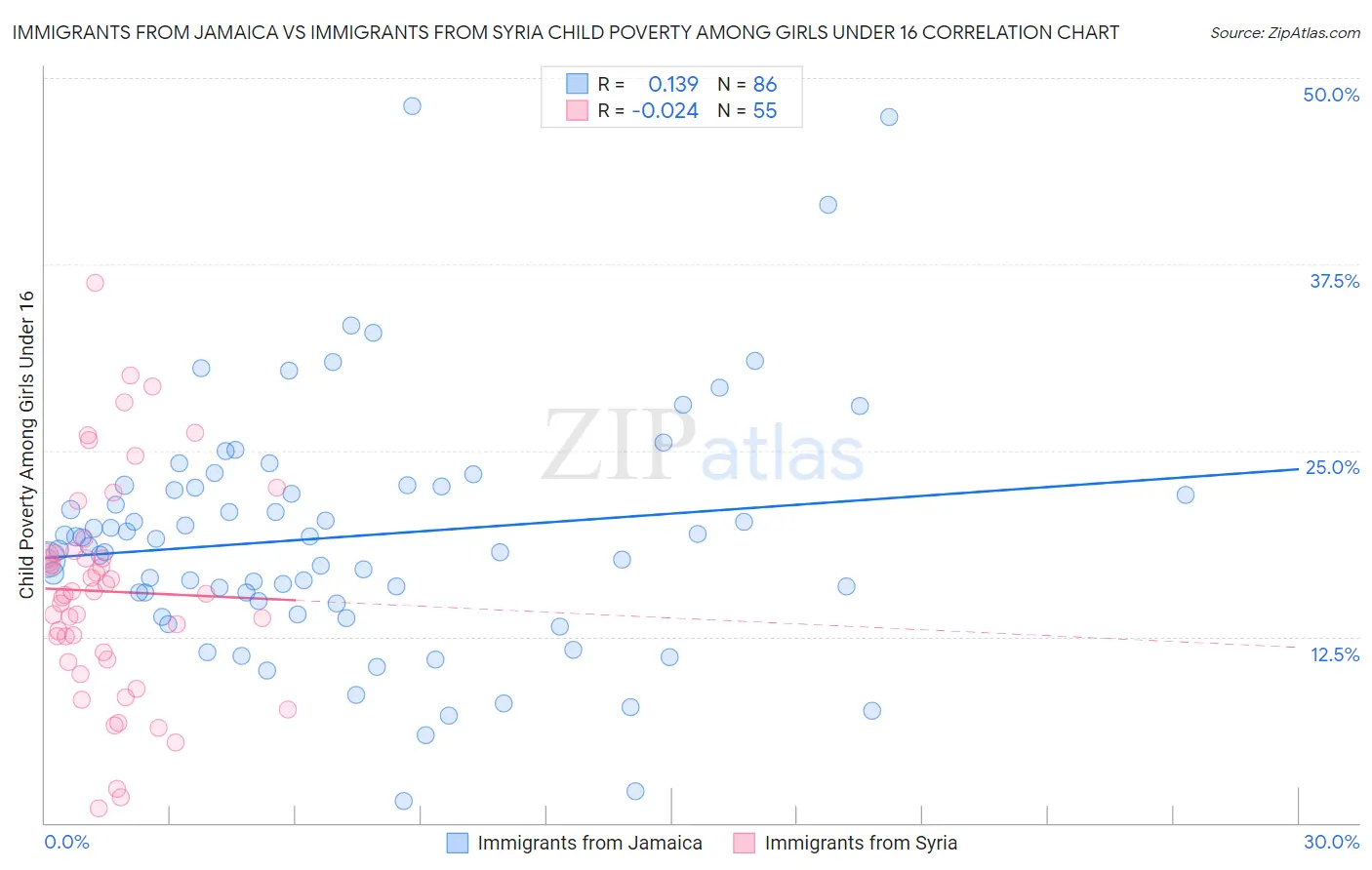 Immigrants from Jamaica vs Immigrants from Syria Child Poverty Among Girls Under 16