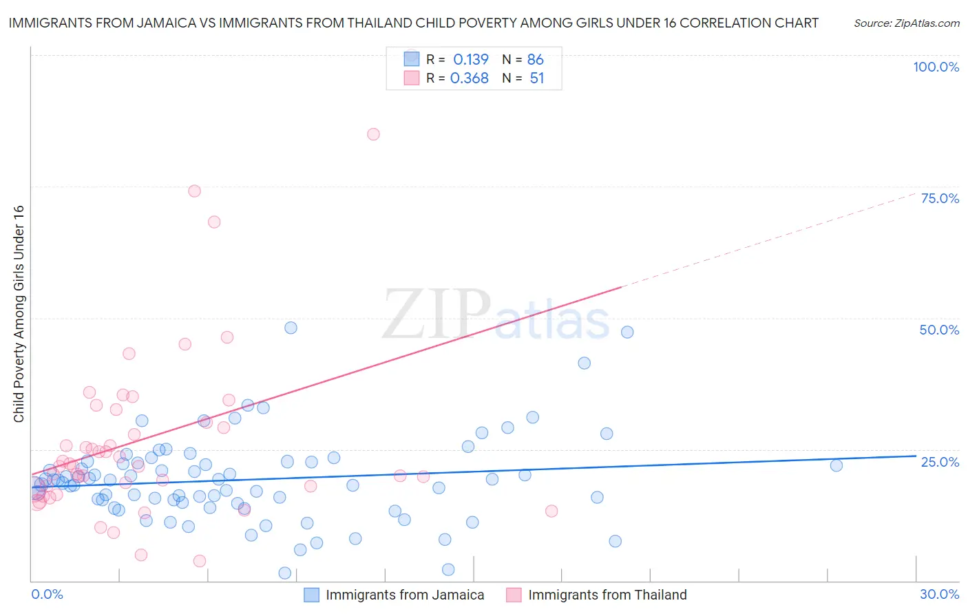 Immigrants from Jamaica vs Immigrants from Thailand Child Poverty Among Girls Under 16