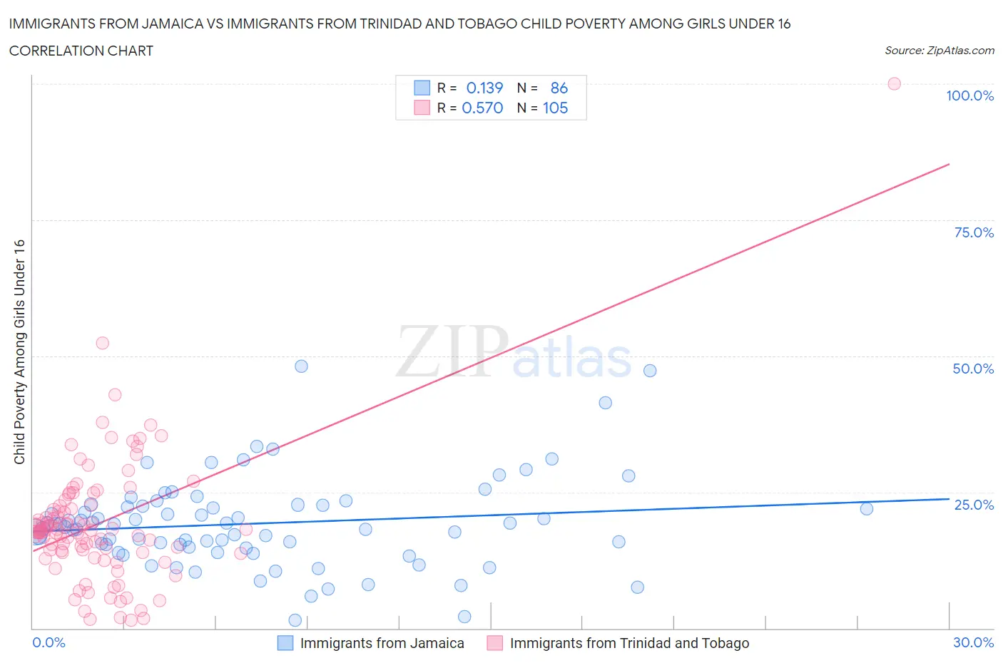 Immigrants from Jamaica vs Immigrants from Trinidad and Tobago Child Poverty Among Girls Under 16