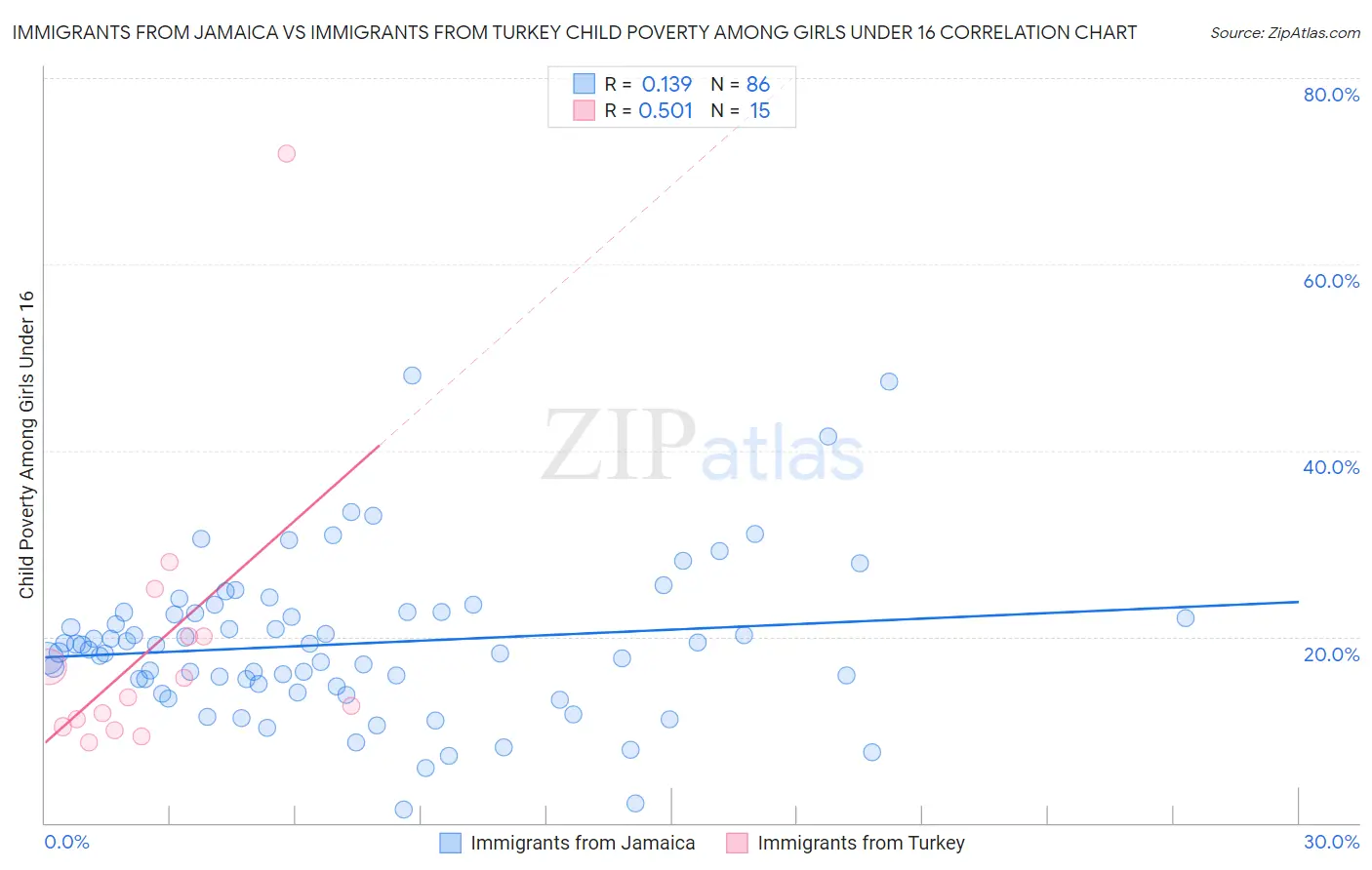 Immigrants from Jamaica vs Immigrants from Turkey Child Poverty Among Girls Under 16