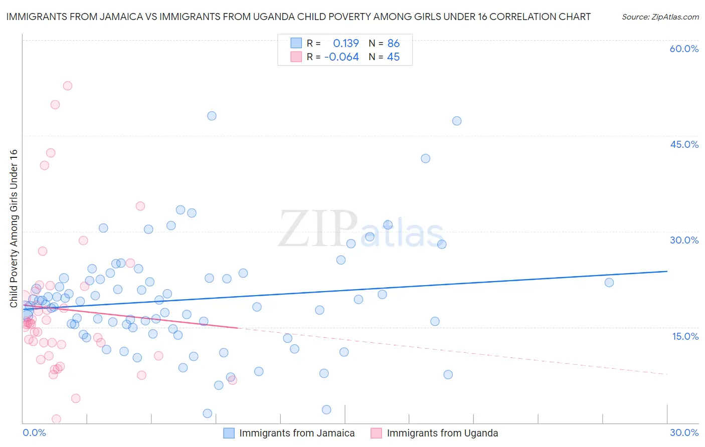 Immigrants from Jamaica vs Immigrants from Uganda Child Poverty Among Girls Under 16