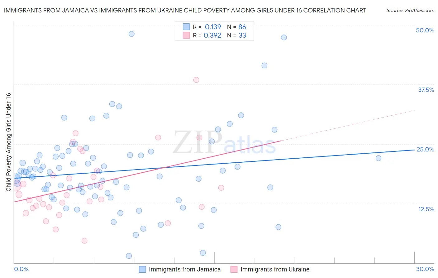 Immigrants from Jamaica vs Immigrants from Ukraine Child Poverty Among Girls Under 16