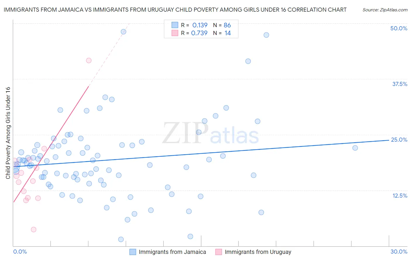 Immigrants from Jamaica vs Immigrants from Uruguay Child Poverty Among Girls Under 16
