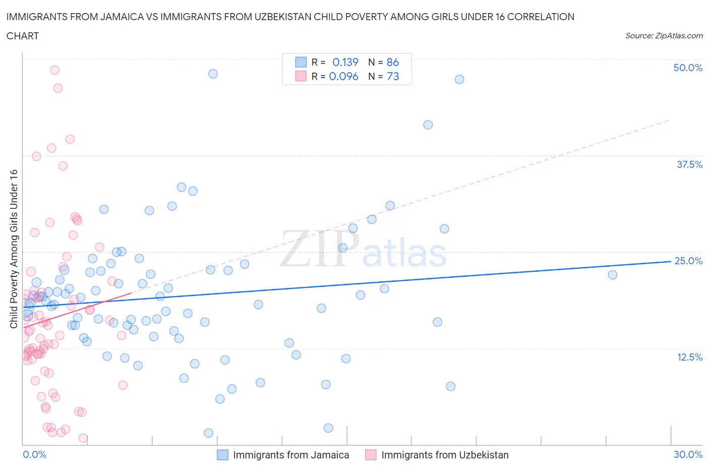 Immigrants from Jamaica vs Immigrants from Uzbekistan Child Poverty Among Girls Under 16