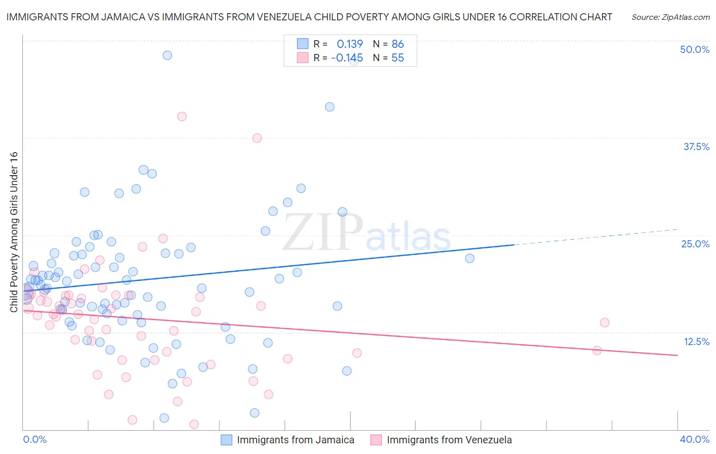 Immigrants from Jamaica vs Immigrants from Venezuela Child Poverty Among Girls Under 16