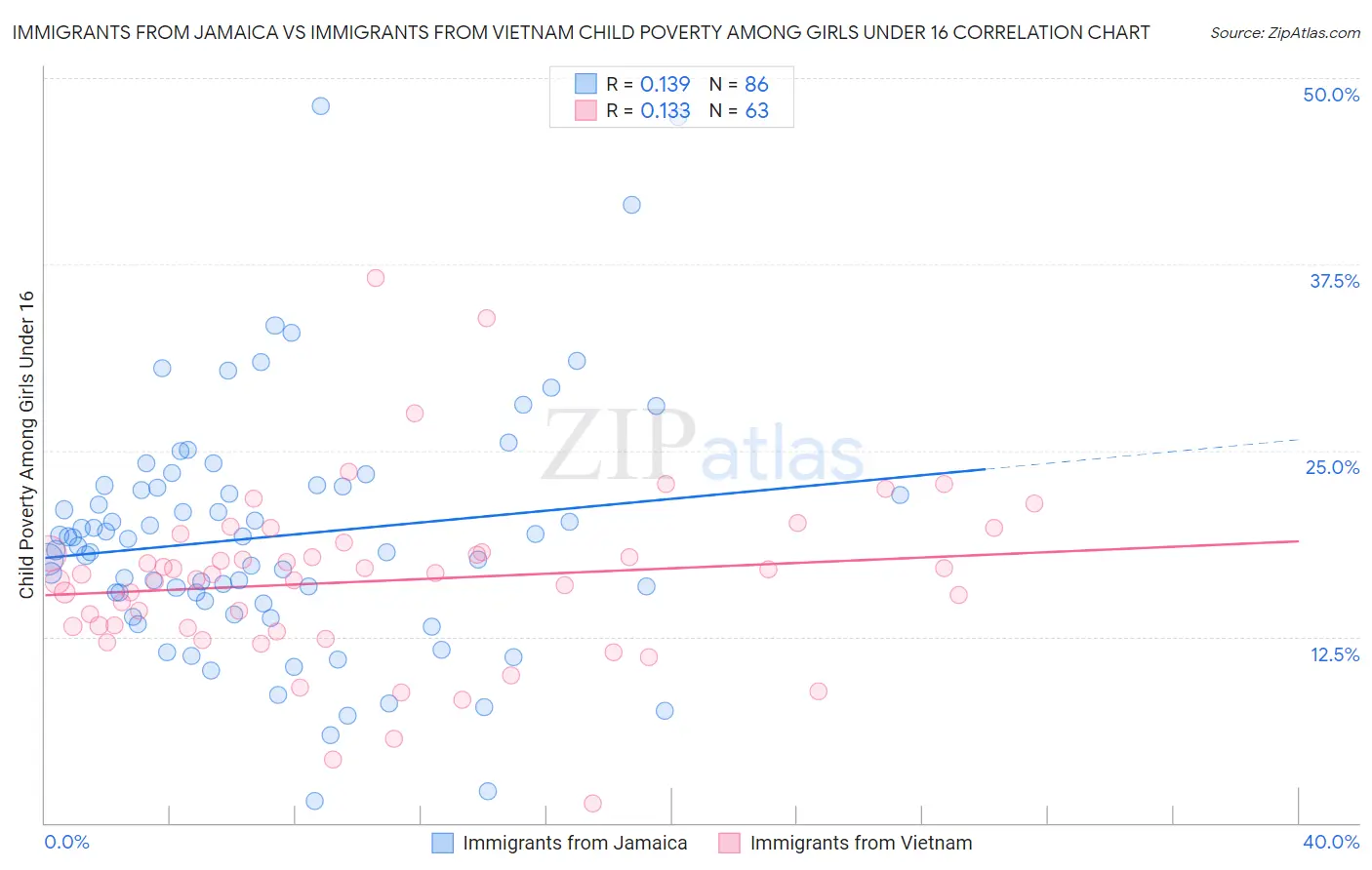 Immigrants from Jamaica vs Immigrants from Vietnam Child Poverty Among Girls Under 16