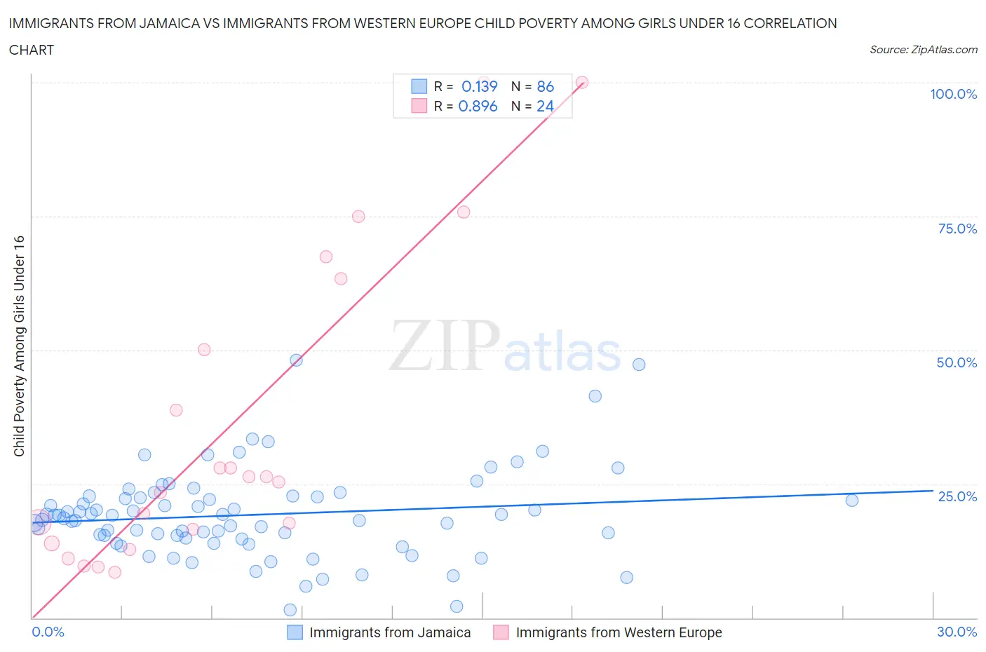 Immigrants from Jamaica vs Immigrants from Western Europe Child Poverty Among Girls Under 16