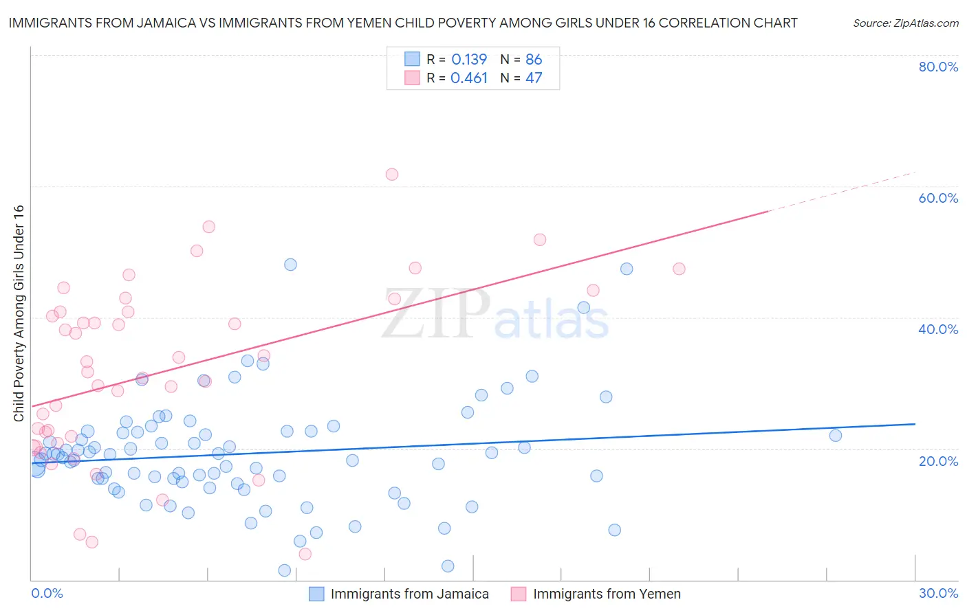 Immigrants from Jamaica vs Immigrants from Yemen Child Poverty Among Girls Under 16