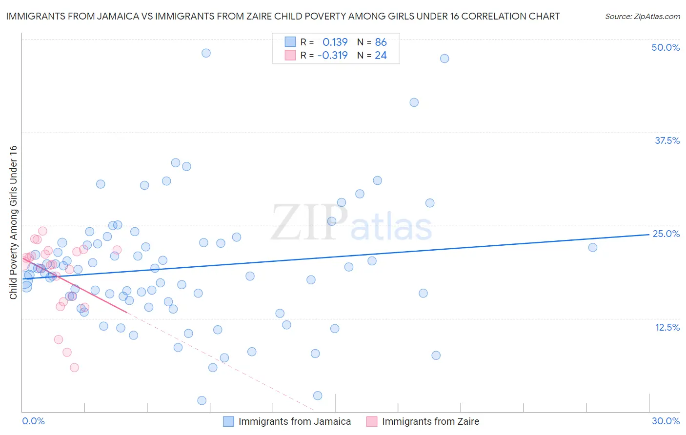 Immigrants from Jamaica vs Immigrants from Zaire Child Poverty Among Girls Under 16