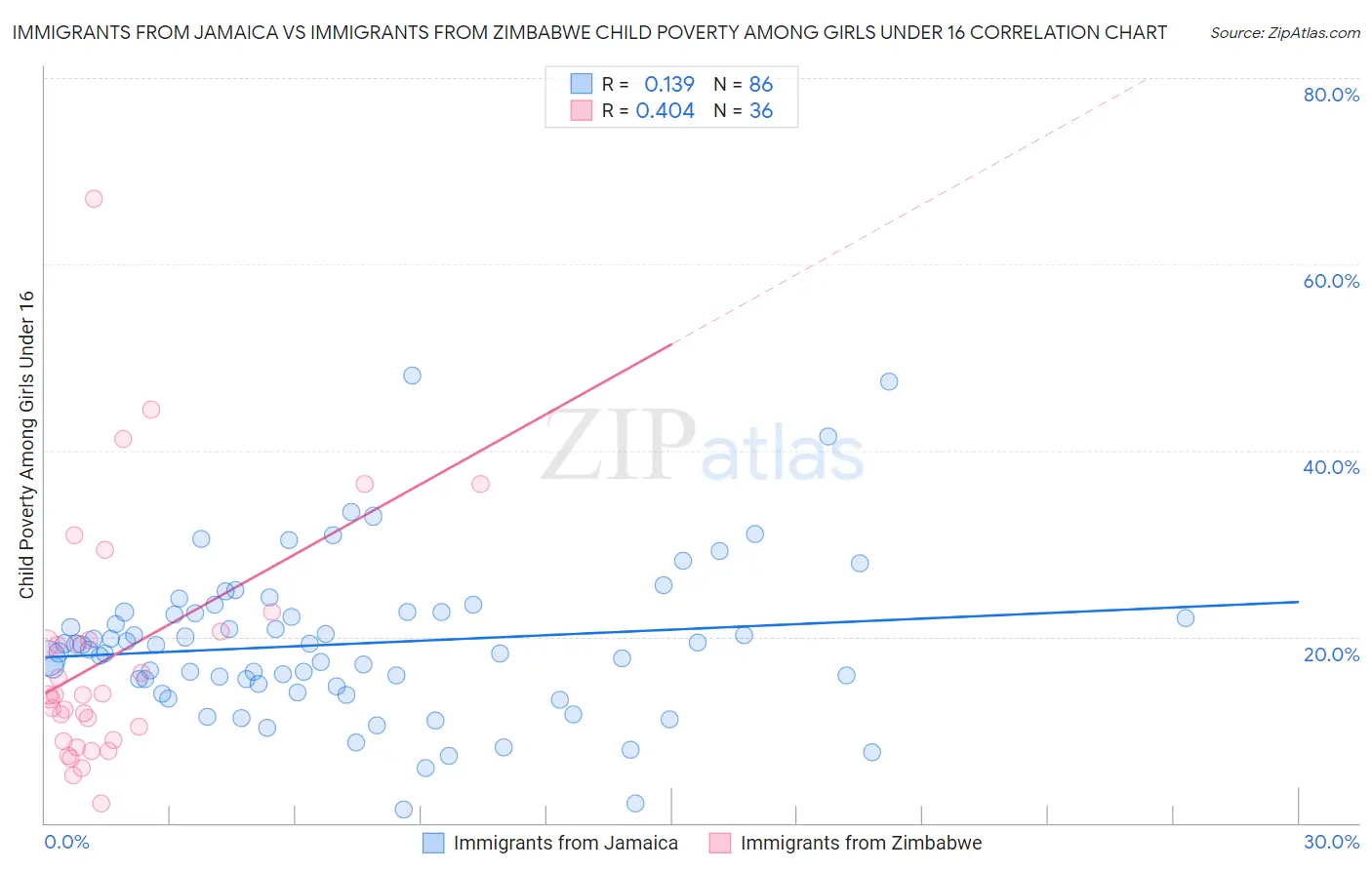 Immigrants from Jamaica vs Immigrants from Zimbabwe Child Poverty Among Girls Under 16