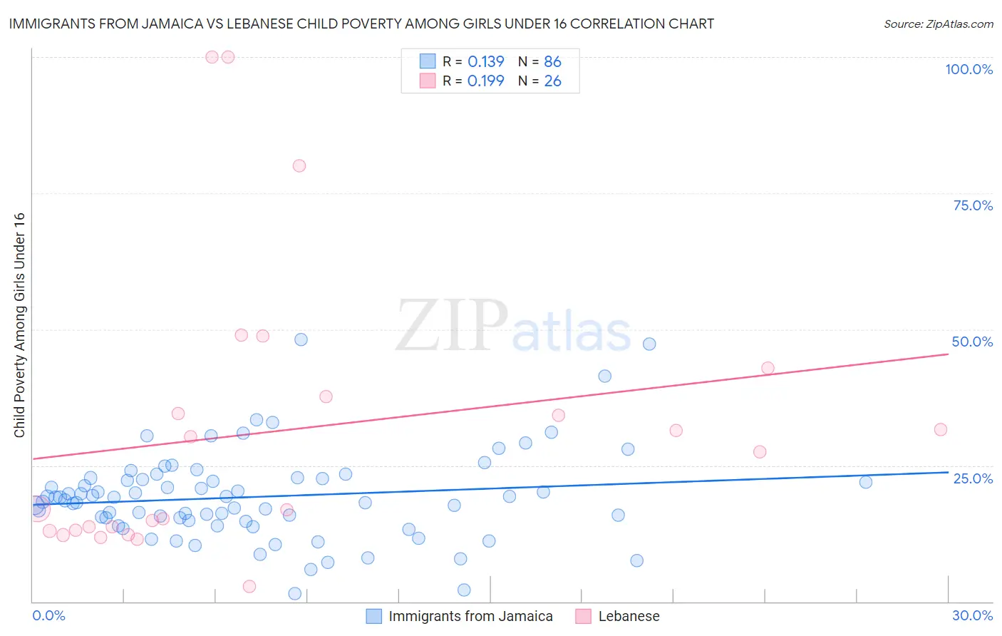 Immigrants from Jamaica vs Lebanese Child Poverty Among Girls Under 16