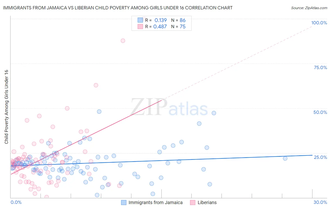 Immigrants from Jamaica vs Liberian Child Poverty Among Girls Under 16