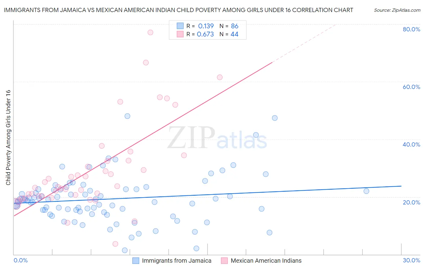 Immigrants from Jamaica vs Mexican American Indian Child Poverty Among Girls Under 16