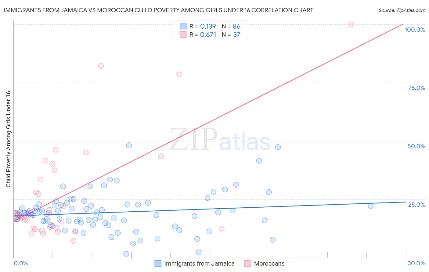 Immigrants from Jamaica vs Moroccan Child Poverty Among Girls Under 16