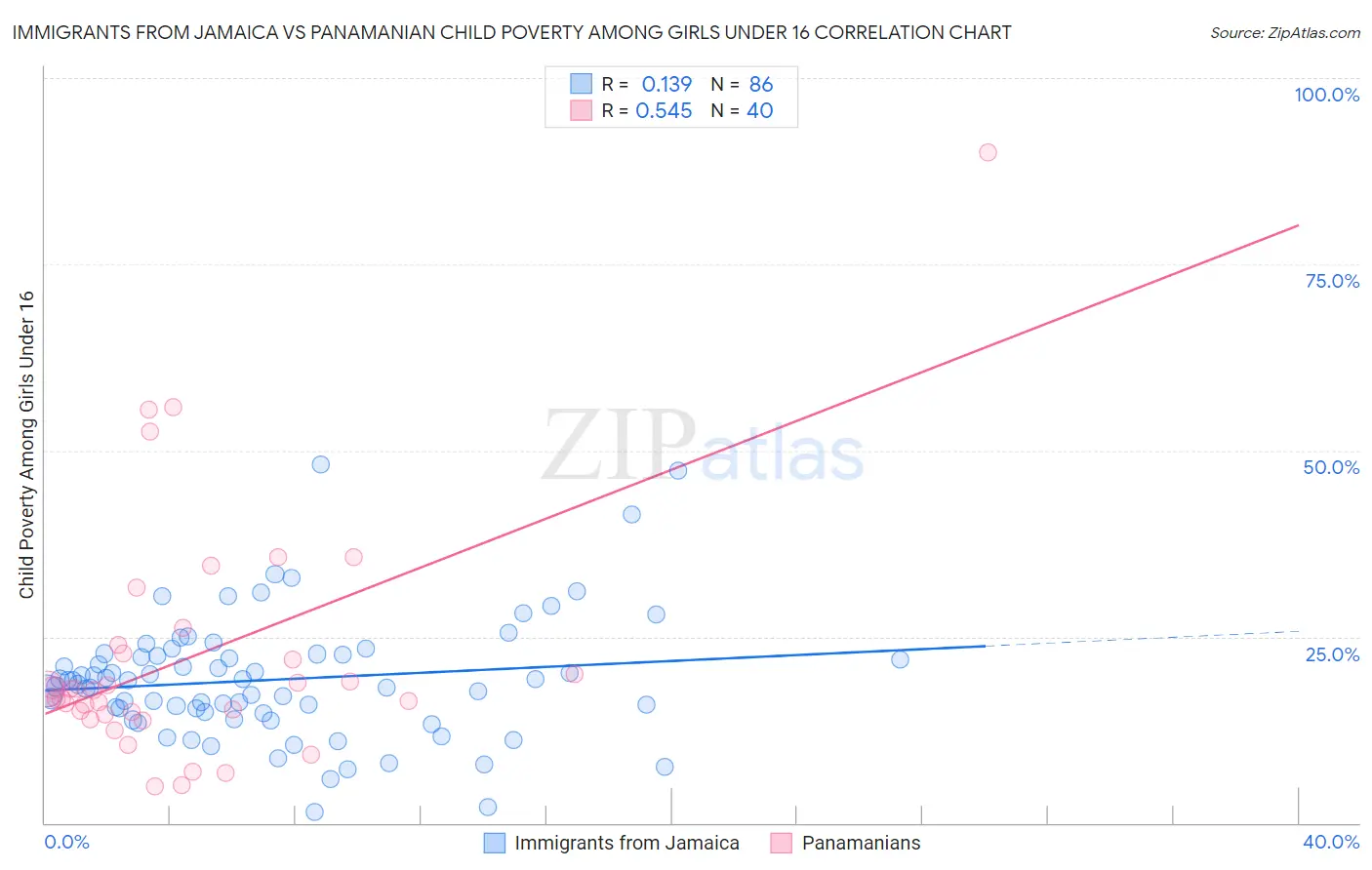 Immigrants from Jamaica vs Panamanian Child Poverty Among Girls Under 16