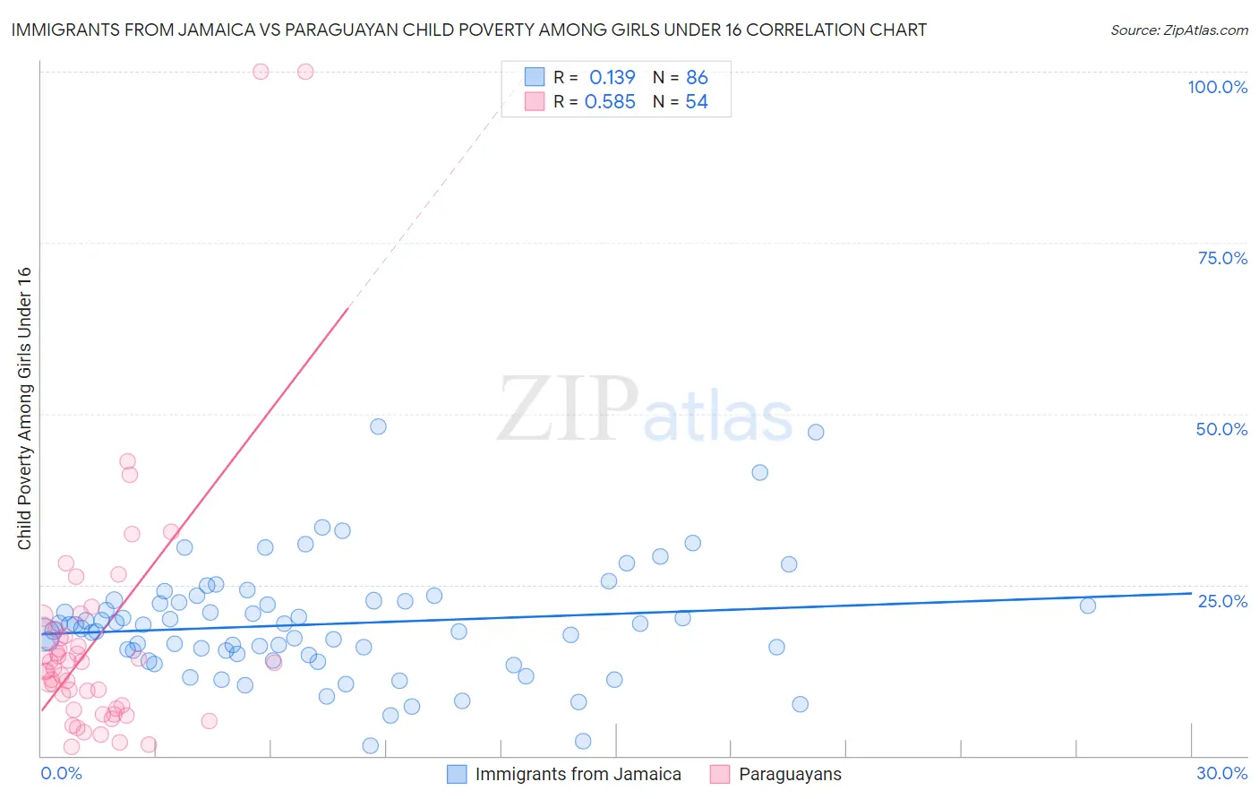 Immigrants from Jamaica vs Paraguayan Child Poverty Among Girls Under 16