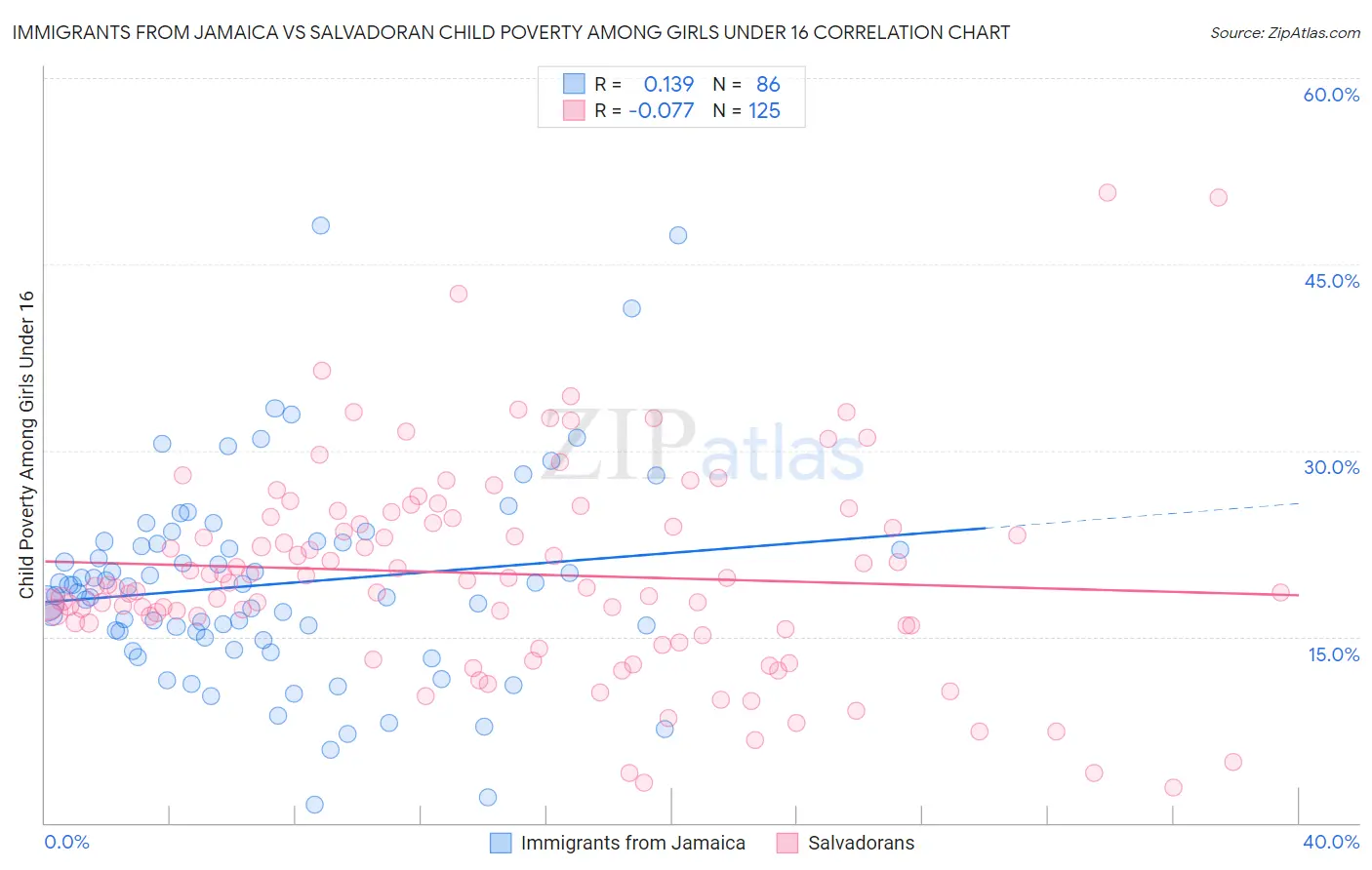 Immigrants from Jamaica vs Salvadoran Child Poverty Among Girls Under 16