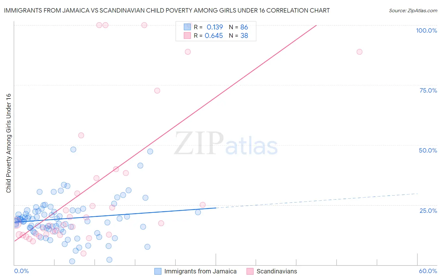 Immigrants from Jamaica vs Scandinavian Child Poverty Among Girls Under 16