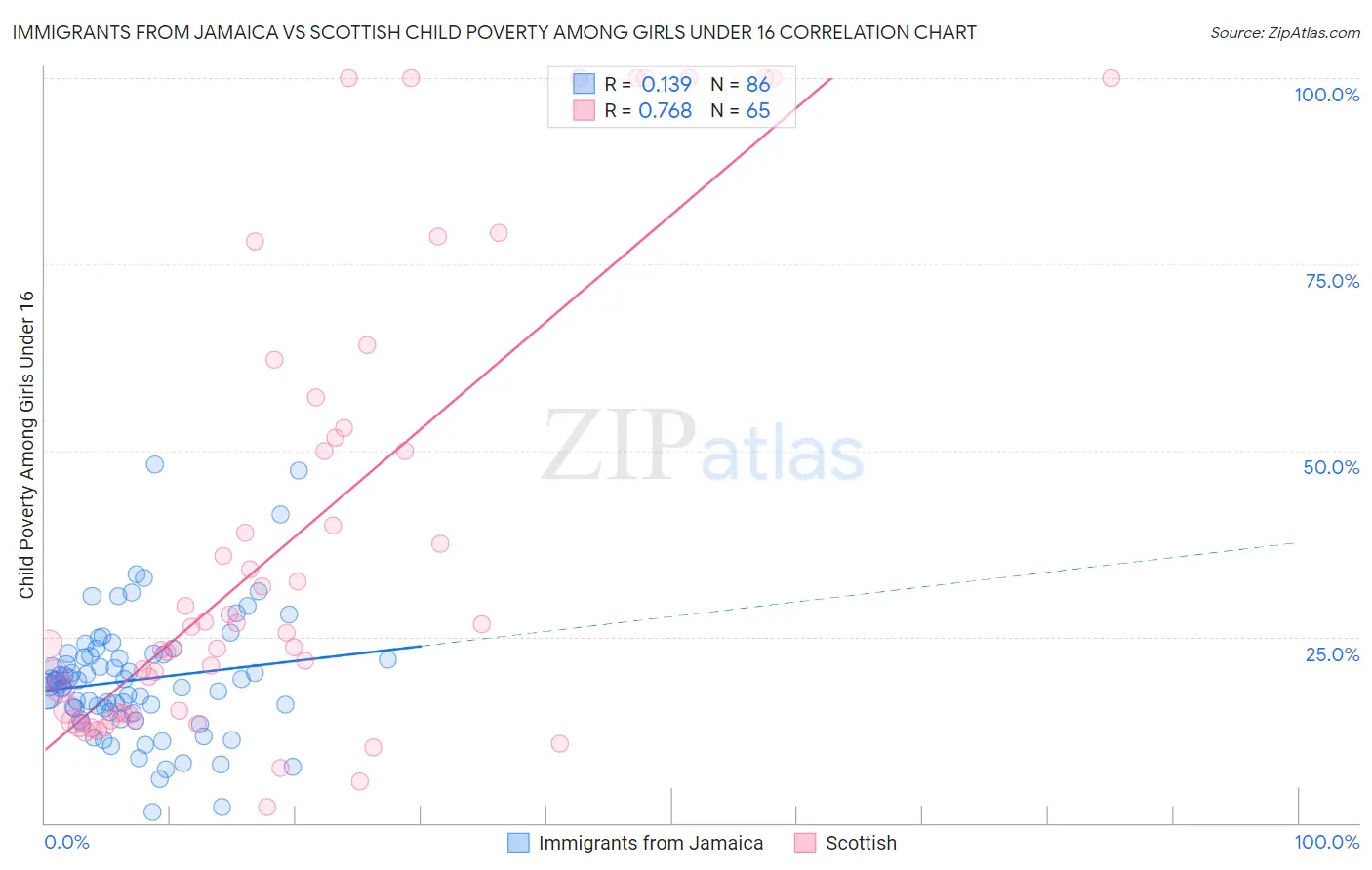 Immigrants from Jamaica vs Scottish Child Poverty Among Girls Under 16