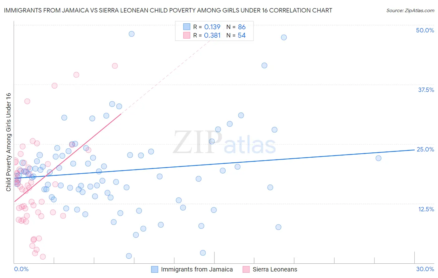 Immigrants from Jamaica vs Sierra Leonean Child Poverty Among Girls Under 16