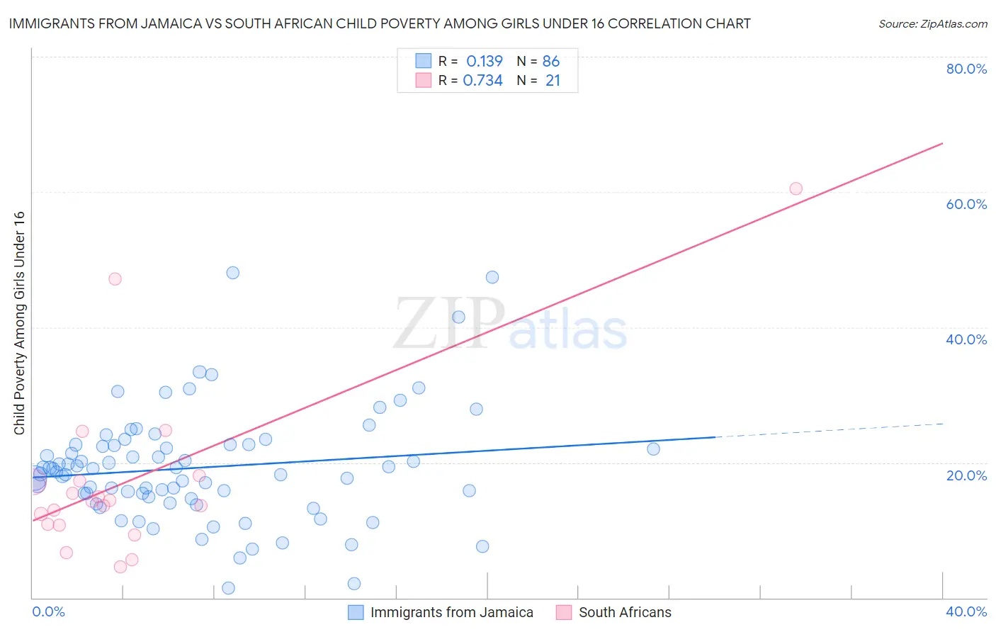 Immigrants from Jamaica vs South African Child Poverty Among Girls Under 16