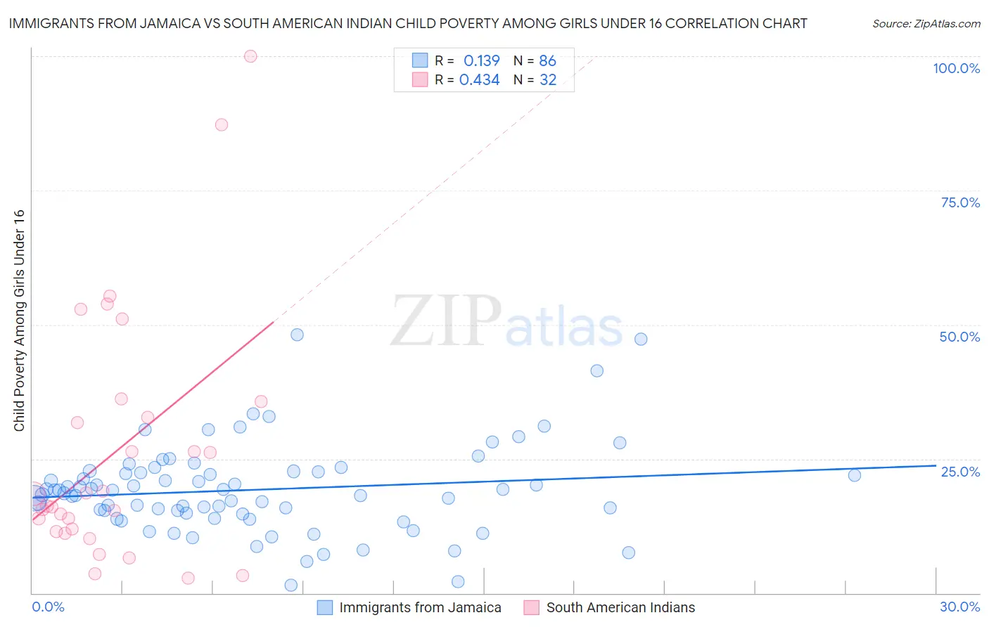 Immigrants from Jamaica vs South American Indian Child Poverty Among Girls Under 16