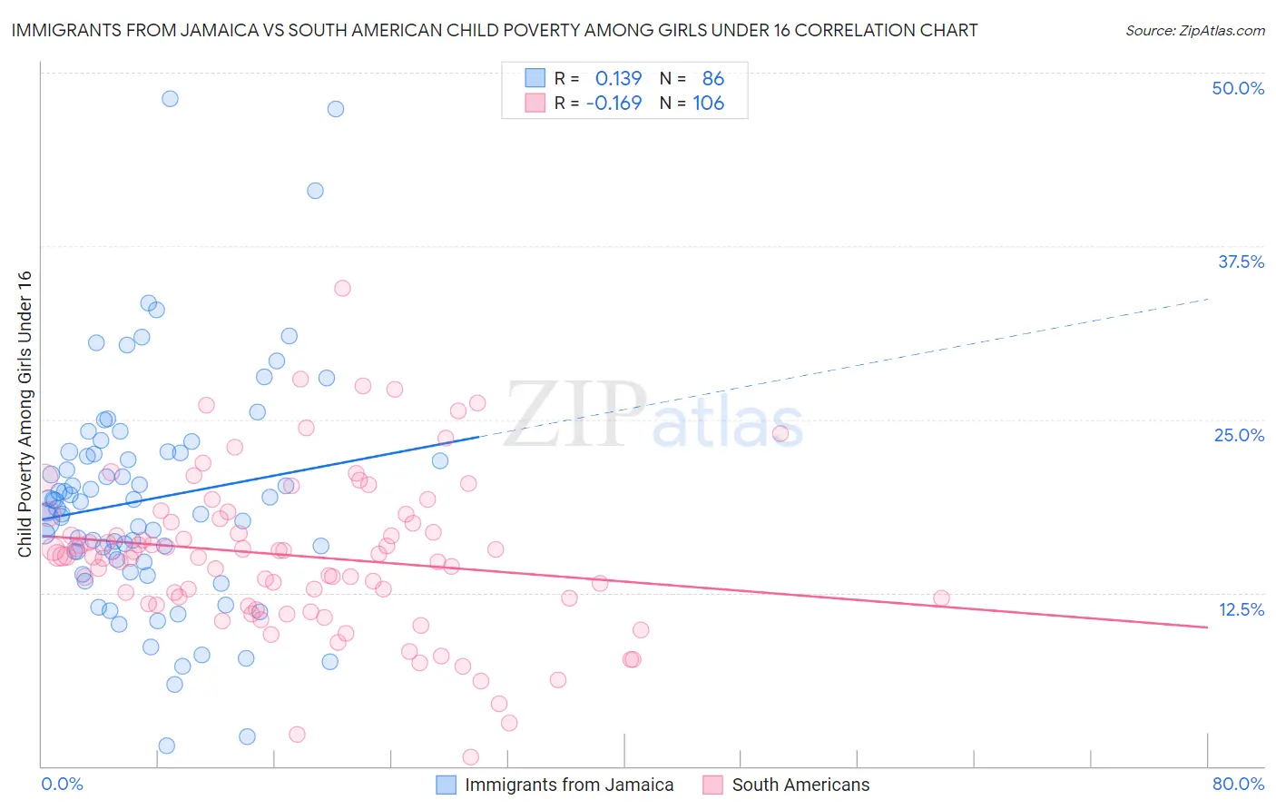 Immigrants from Jamaica vs South American Child Poverty Among Girls Under 16
