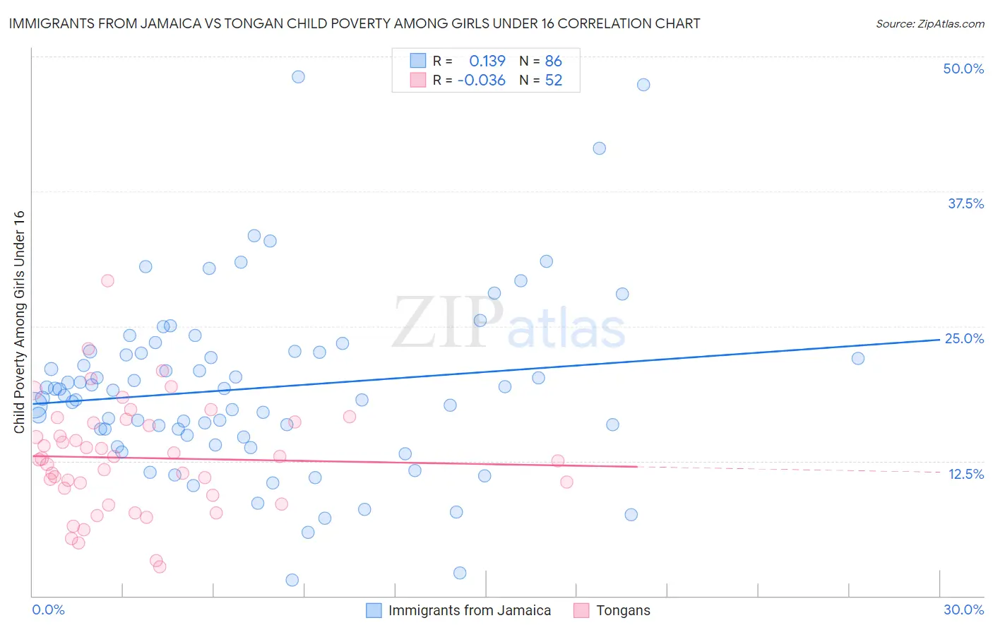 Immigrants from Jamaica vs Tongan Child Poverty Among Girls Under 16