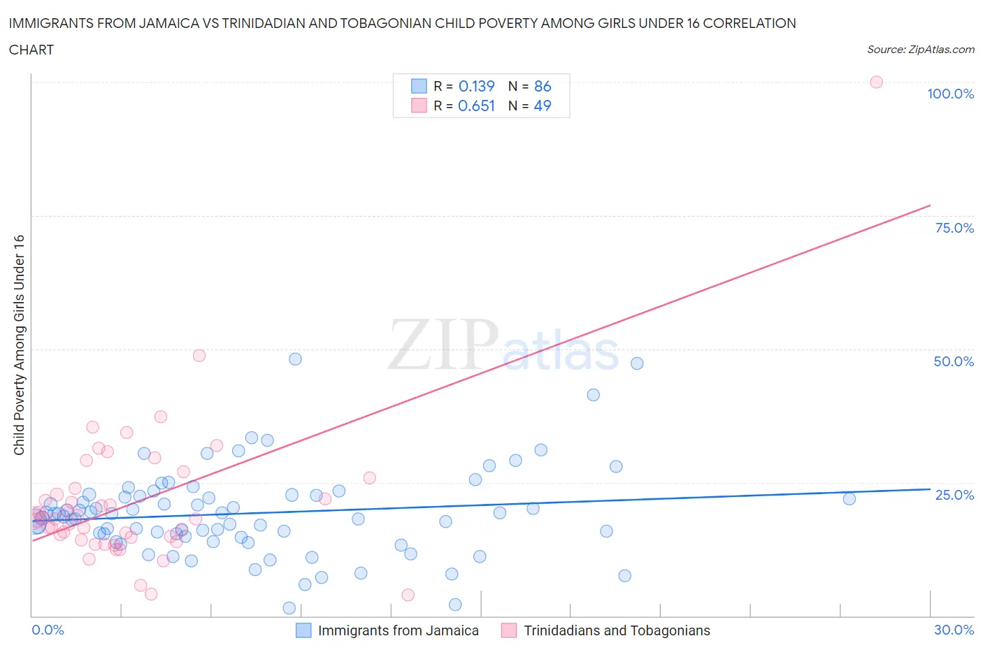 Immigrants from Jamaica vs Trinidadian and Tobagonian Child Poverty Among Girls Under 16