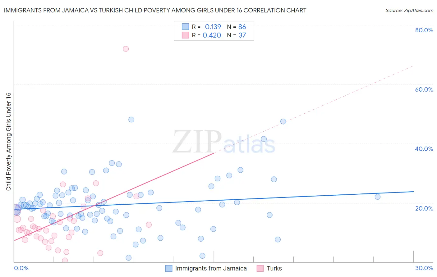 Immigrants from Jamaica vs Turkish Child Poverty Among Girls Under 16